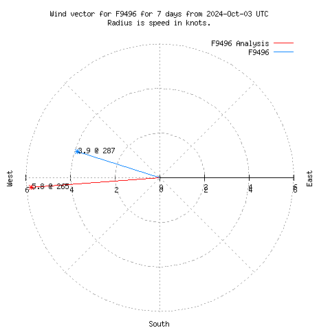 Wind vector chart for last 7 days