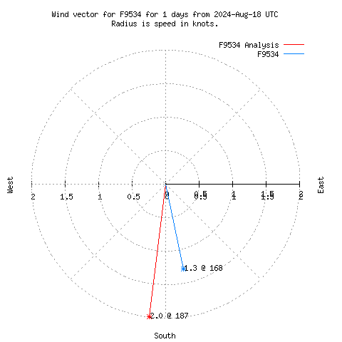 Wind vector chart