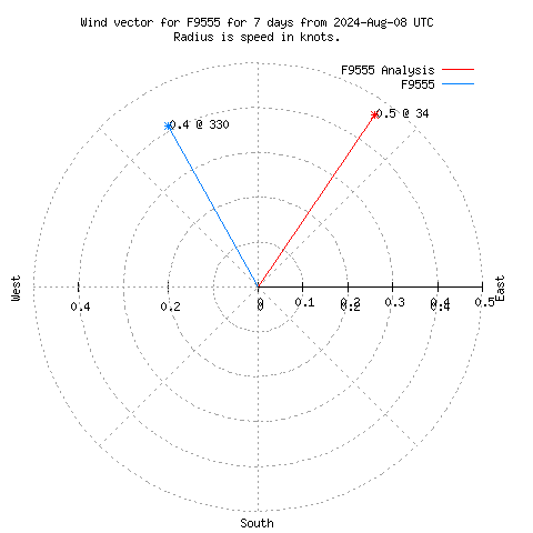 Wind vector chart for last 7 days