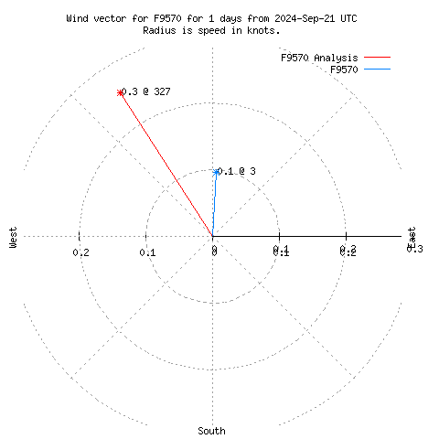 Wind vector chart