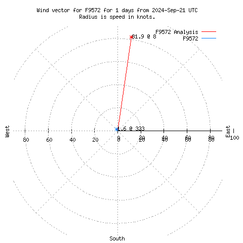 Wind vector chart