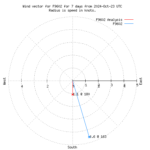 Wind vector chart for last 7 days