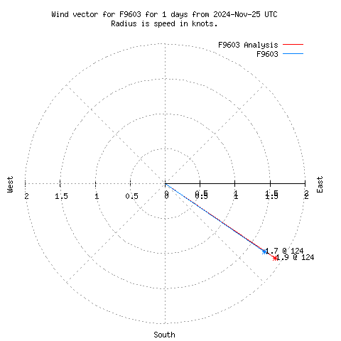 Wind vector chart