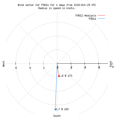 Wind vector chart