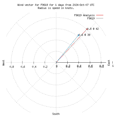 Wind vector chart