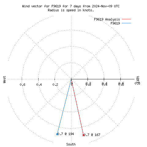 Wind vector chart for last 7 days