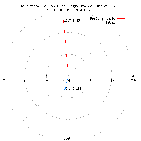 Wind vector chart for last 7 days