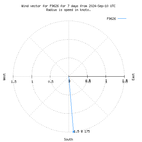 Wind vector chart for last 7 days