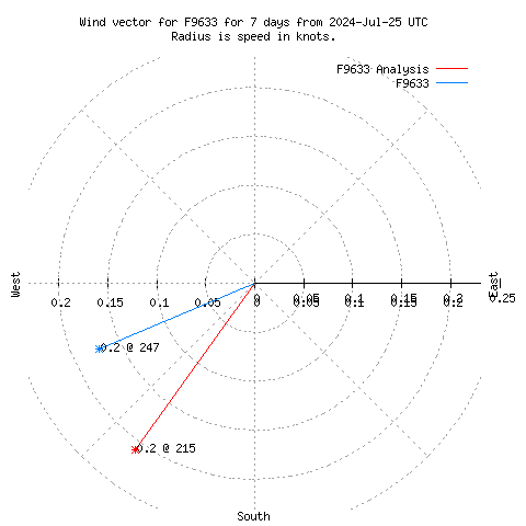 Wind vector chart for last 7 days