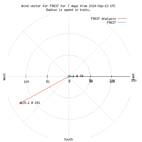 Wind vector chart for last 7 days