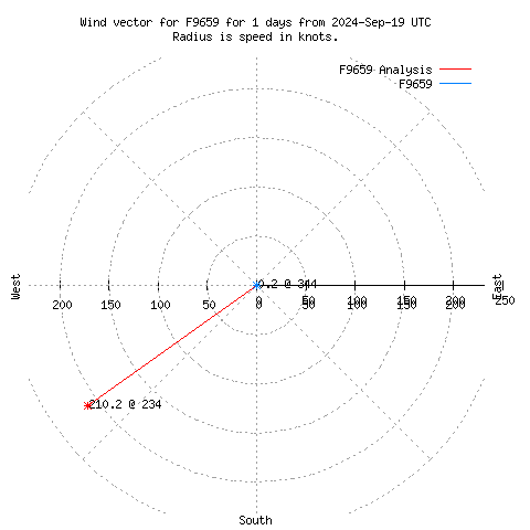 Wind vector chart