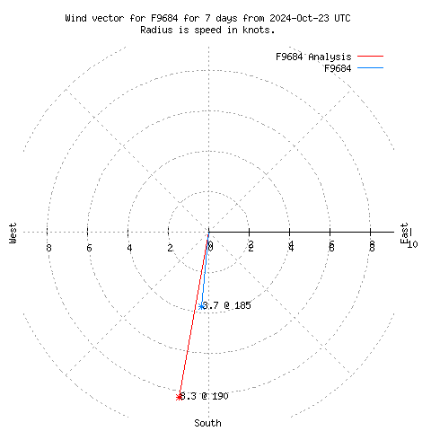 Wind vector chart for last 7 days