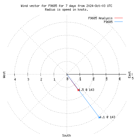 Wind vector chart for last 7 days