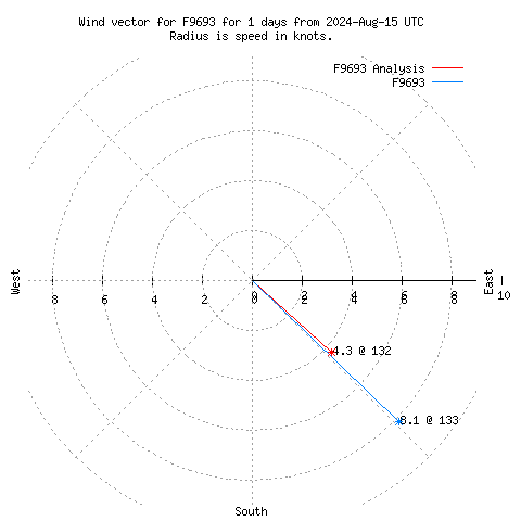 Wind vector chart