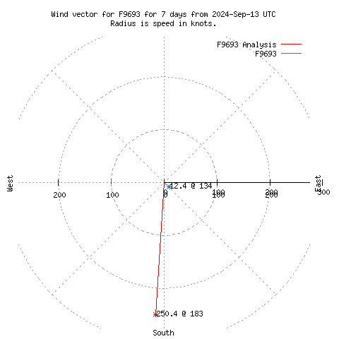 Wind vector chart for last 7 days