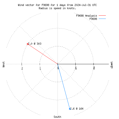 Wind vector chart