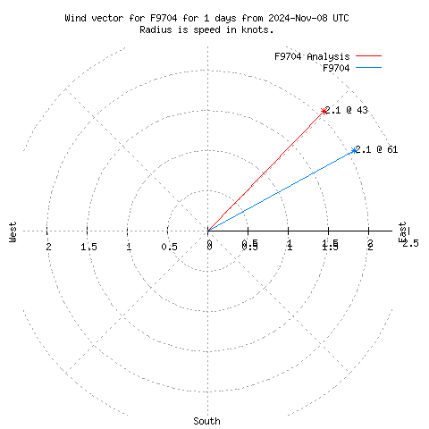 Wind vector chart