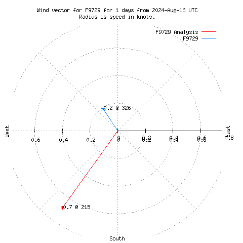 Wind vector chart