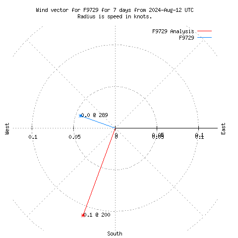 Wind vector chart for last 7 days