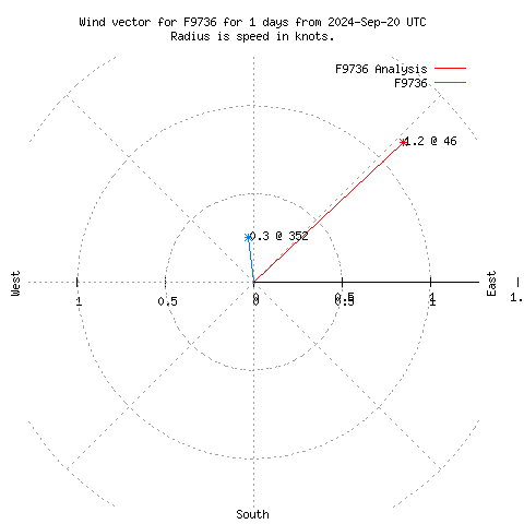 Wind vector chart