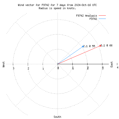 Wind vector chart for last 7 days