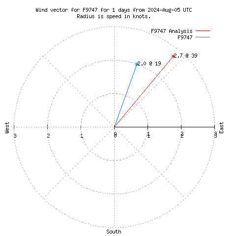 Wind vector chart