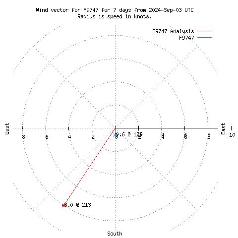 Wind vector chart for last 7 days