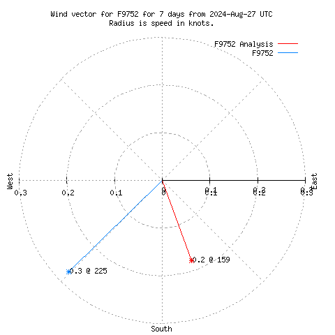 Wind vector chart for last 7 days