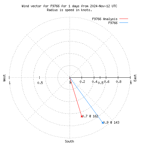 Wind vector chart