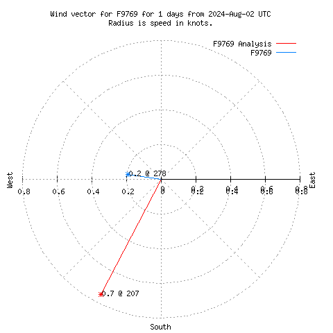 Wind vector chart