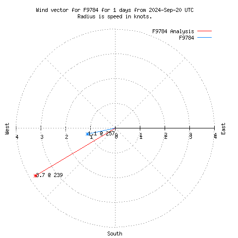 Wind vector chart