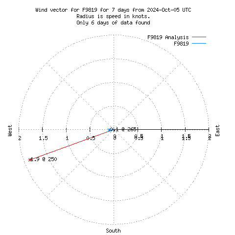 Wind vector chart for last 7 days