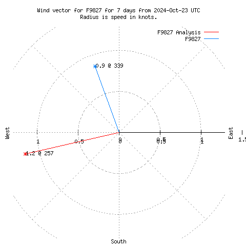 Wind vector chart for last 7 days