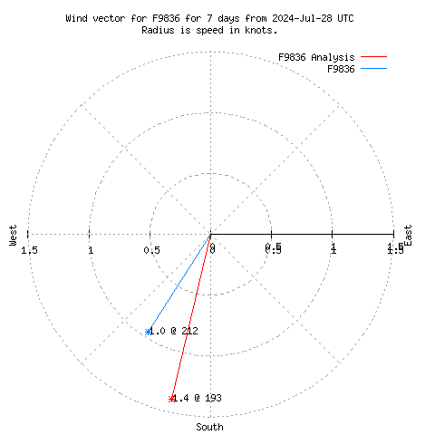 Wind vector chart for last 7 days