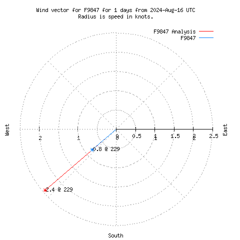 Wind vector chart