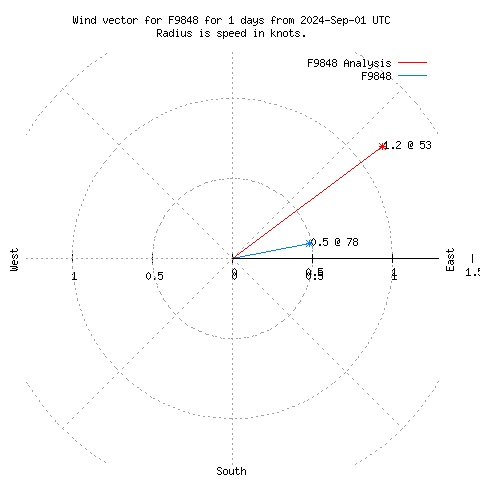 Wind vector chart