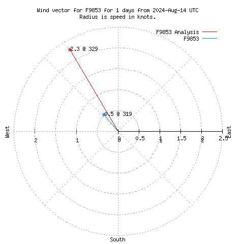 Wind vector chart