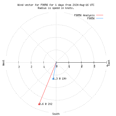 Wind vector chart