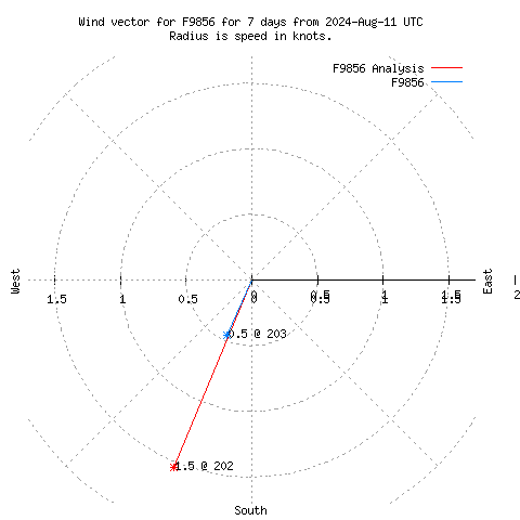 Wind vector chart for last 7 days