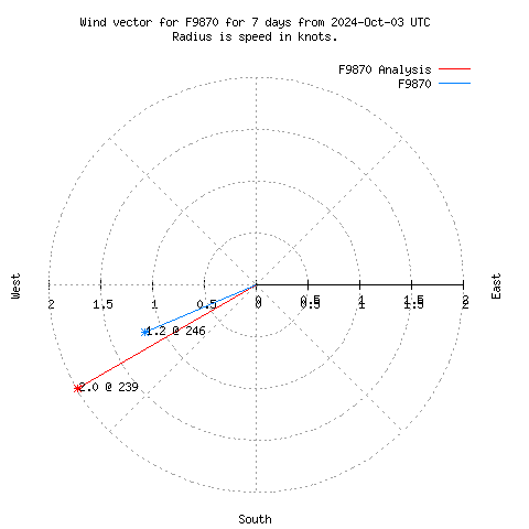 Wind vector chart for last 7 days