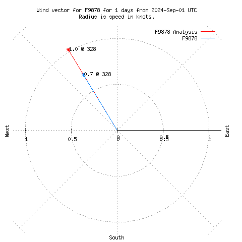 Wind vector chart