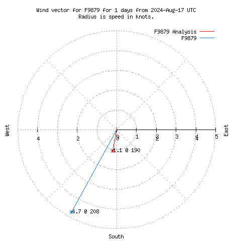 Wind vector chart