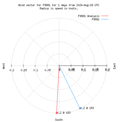 Wind vector chart