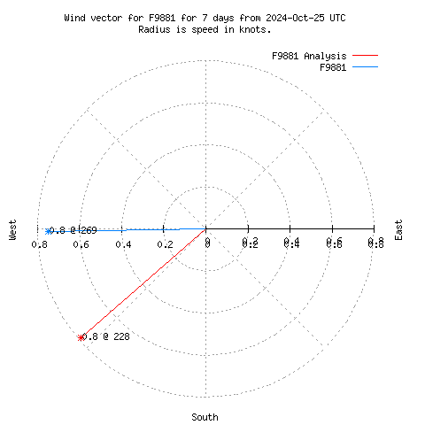 Wind vector chart for last 7 days