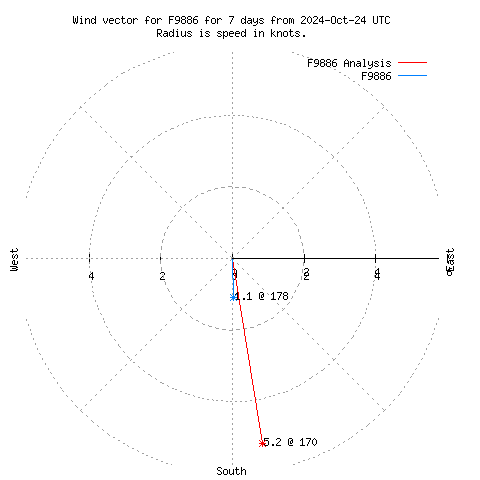 Wind vector chart for last 7 days