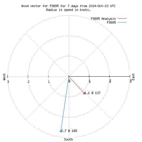 Wind vector chart for last 7 days