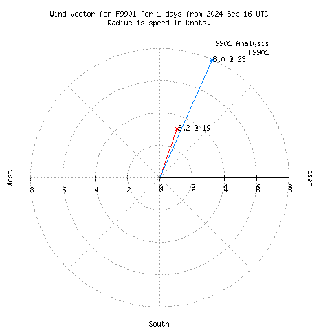 Wind vector chart