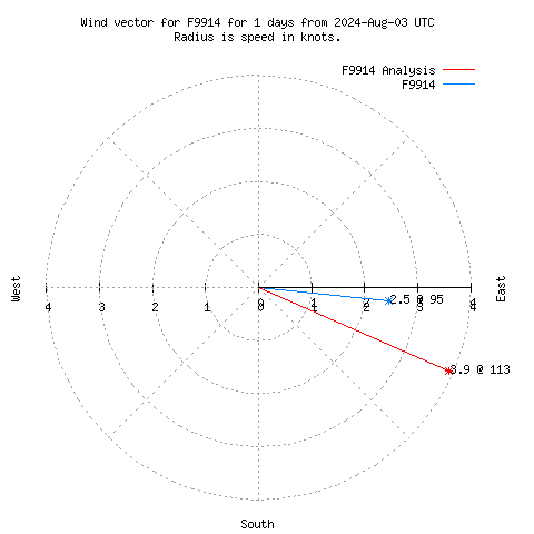 Wind vector chart