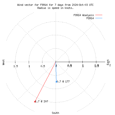 Wind vector chart for last 7 days