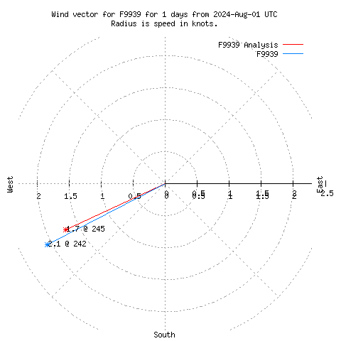 Wind vector chart